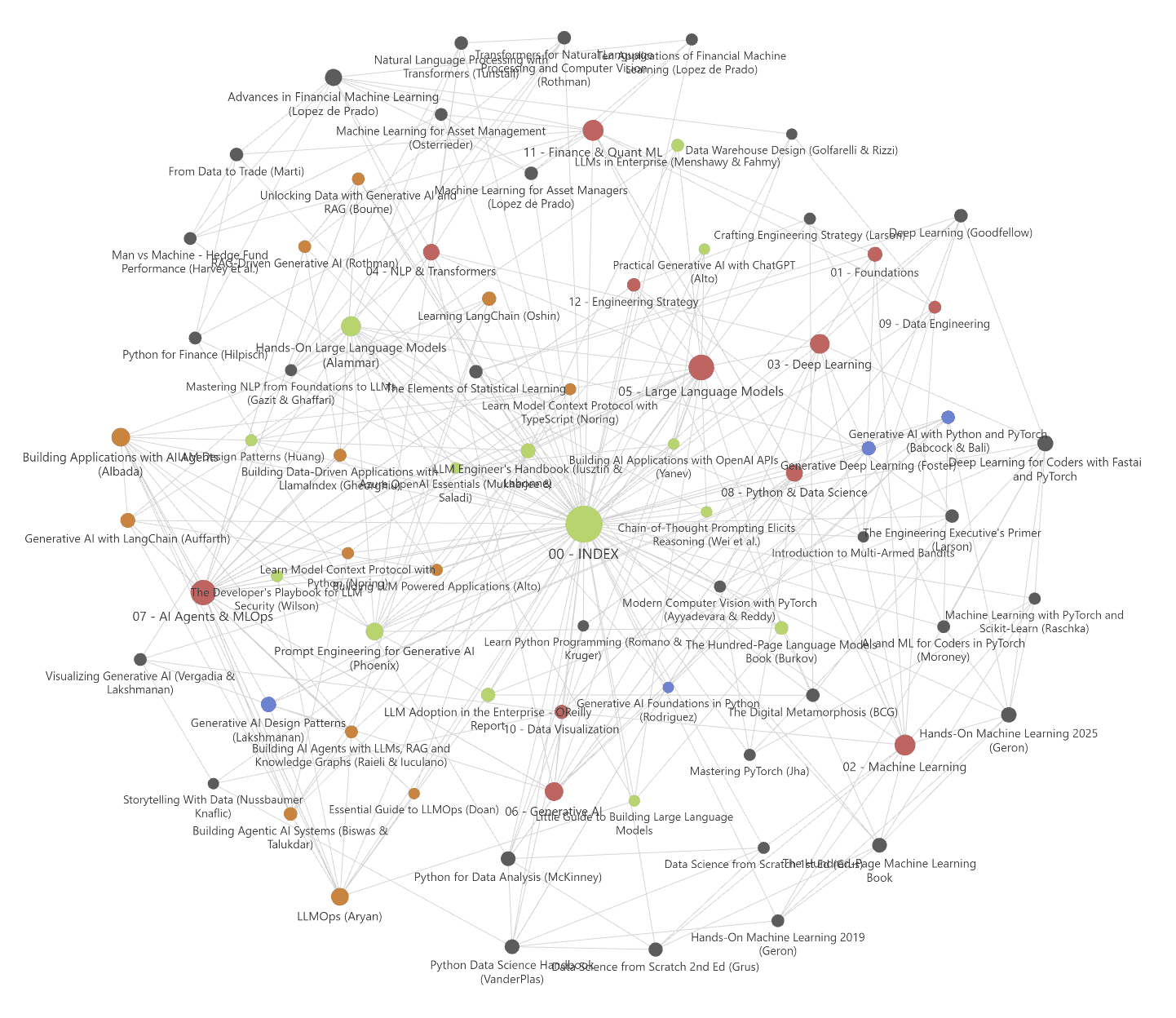 Vista del grafo en Obsidian mostrando libros conectados por tema